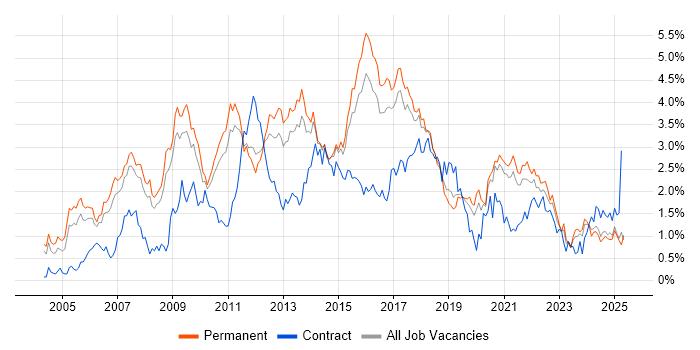Job vacancy trend for E-Commerce in Birmingham Job vacancy trend for E-Commerce in Birmingham