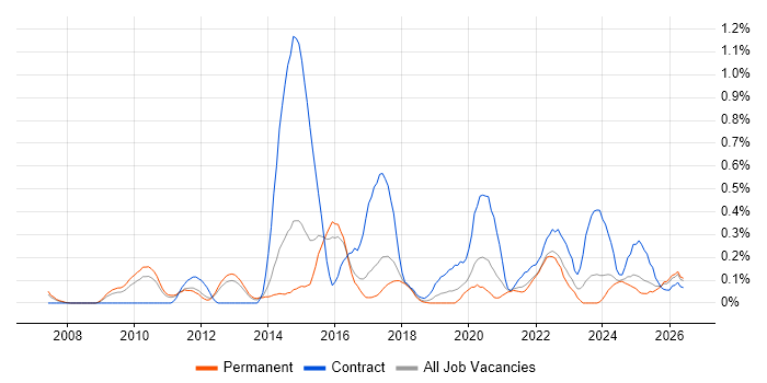 E-Discovery job vacancy trend in Birmingham