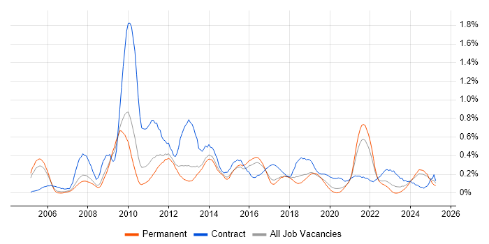 Job vacancy trend for e-Learning in Birmingham