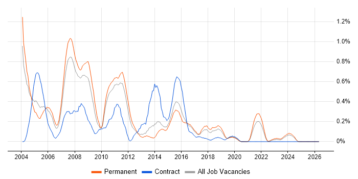 EAI job vacancy trend in Birmingham