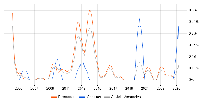 Job vacancy trend for EAM in Birmingham Job vacancy trend for EAM in Birmingham
