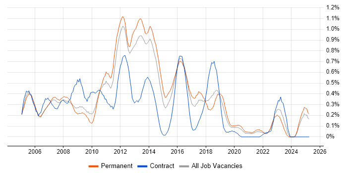 Job vacancy trend for Eclipse in Birmingham