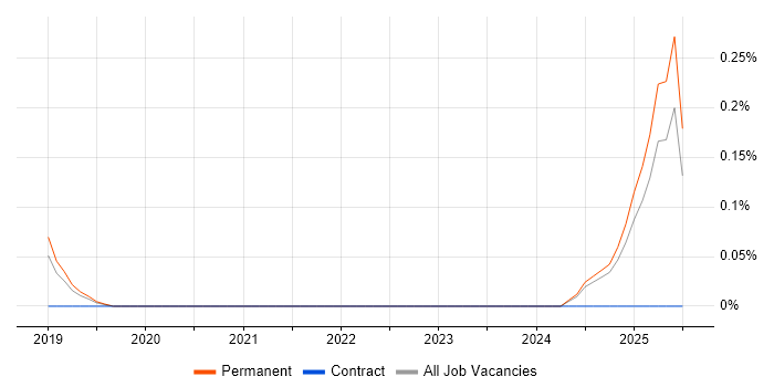 Job vacancy trend for Econometrics in Birmingham