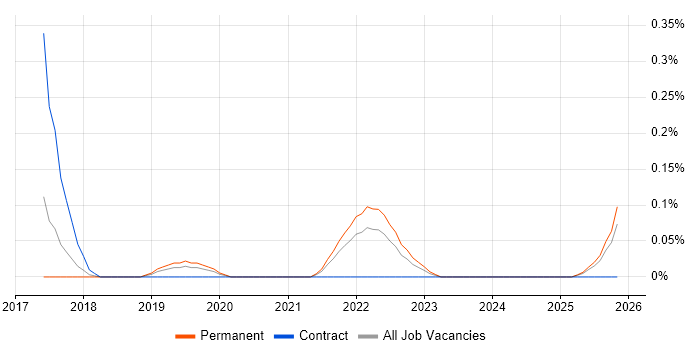 Edge Computing job vacancy trend in Birmingham