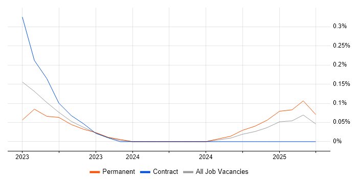 Job vacancy trend for Edge Virtualization in Birmingham