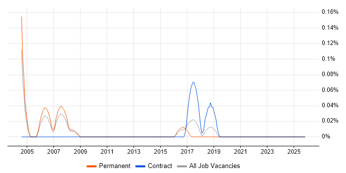 EDI Specialist job vacancy trend in Birmingham