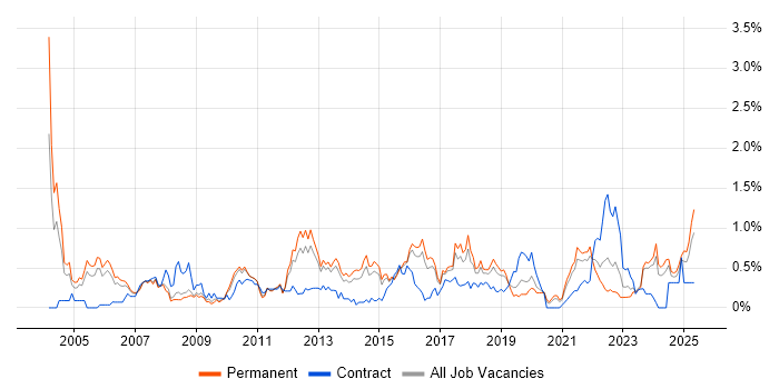 Job vacancy trend for EDI in Birmingham Job vacancy trend for EDI in Birmingham