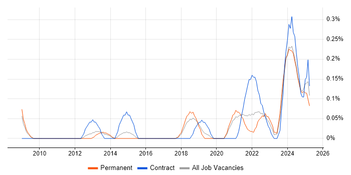 Job vacancy trend for Educational Technology in Birmingham