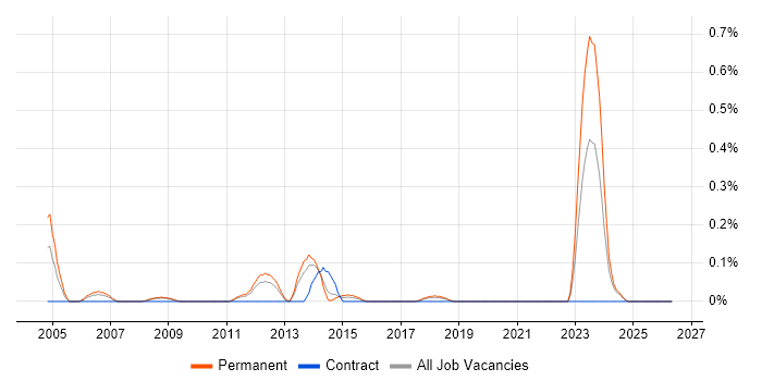 EFT job vacancy trend in Birmingham