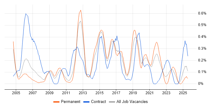 Job vacancy trend for EIGRP in Birmingham
