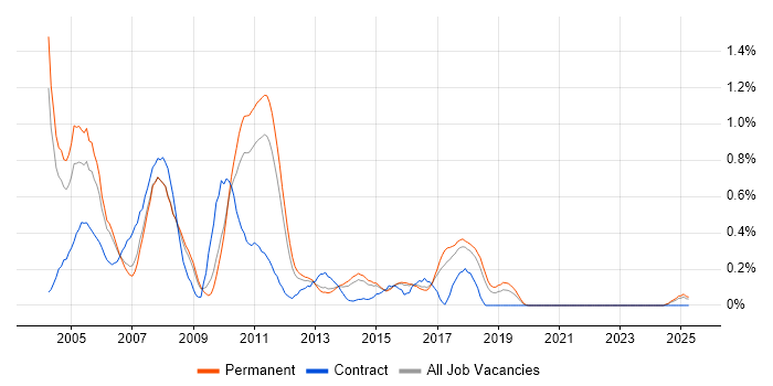 Job vacancy trend for EJB in Birmingham