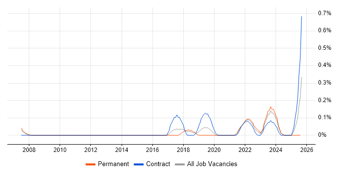 Job vacancy trend for Ekahau in Birmingham Job vacancy trend for Ekahau in Birmingham
