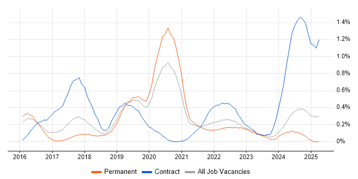 Job vacancy trend for Elastic Stack in Birmingham Job vacancy trend for Elastic Stack in Birmingham