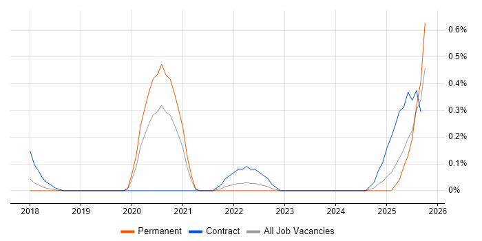 Elasticsearch Engineer job vacancy trend in Birmingham