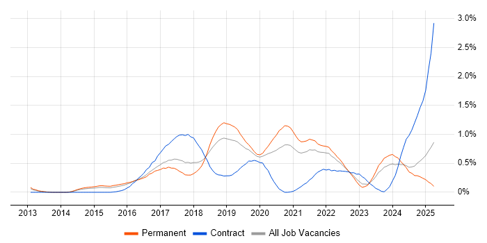 Job vacancy trend for Elasticsearch in Birmingham Job vacancy trend for Elasticsearch in Birmingham
