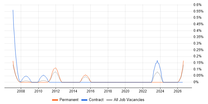 Electrical Design Engineer job vacancy trend in Birmingham