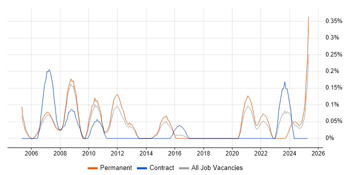 Job vacancy trend for Electrical Engineer in Birmingham