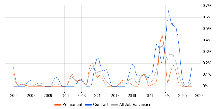 Electronic Patient Records job vacancy trend in Birmingham