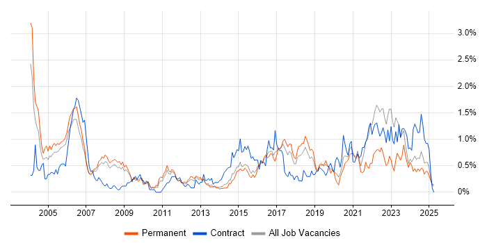 Job vacancy trend for Electronics in Birmingham
