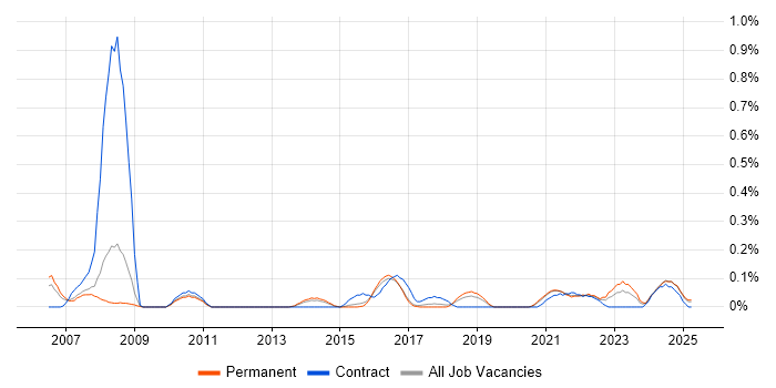 Job vacancy trend for Elite 3E in Birmingham Job vacancy trend for Elite 3E in Birmingham