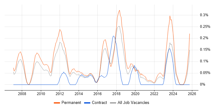 Email Marketing job vacancy trend in Birmingham