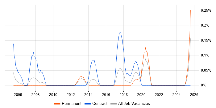 Job vacancy trend for Email Migration in Birmingham