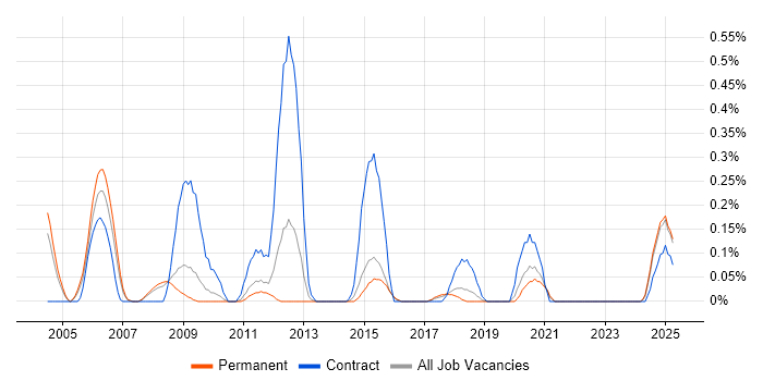 Job vacancy trend for Embedded Developer in Birmingham