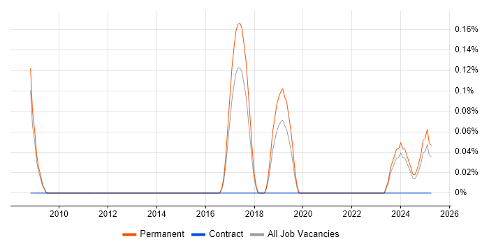Job vacancy trend for Embedded Firmware Engineer in Birmingham