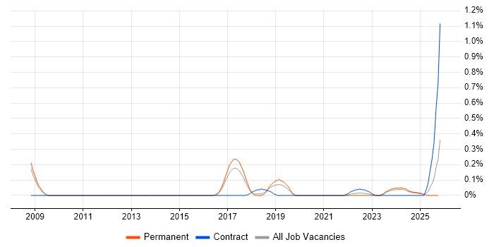 Embedded Firmware job vacancy trend in Birmingham