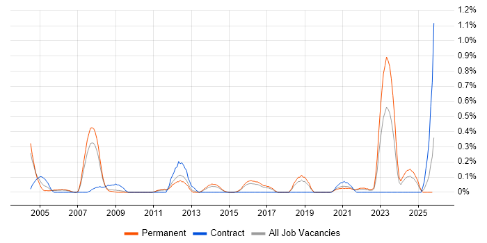 Embedded Linux job vacancy trend in Birmingham
