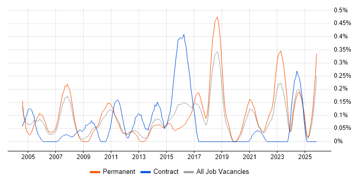 Embedded Systems job vacancy trend in Birmingham