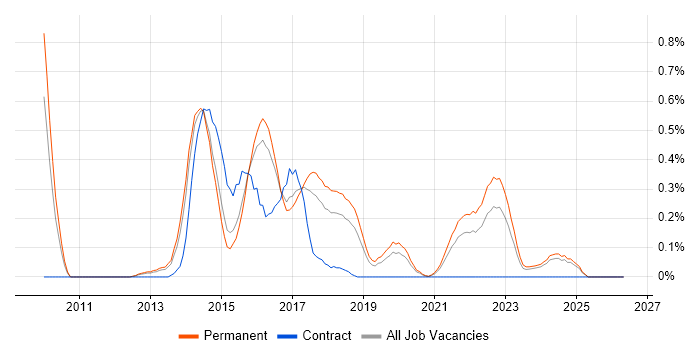 Ember.js job vacancy trend in Birmingham
