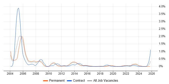 EMC NetWorker job vacancy trend in Birmingham