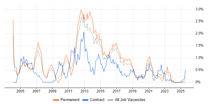 Job vacancy trend for EMC in Birmingham Job vacancy trend for EMC in Birmingham