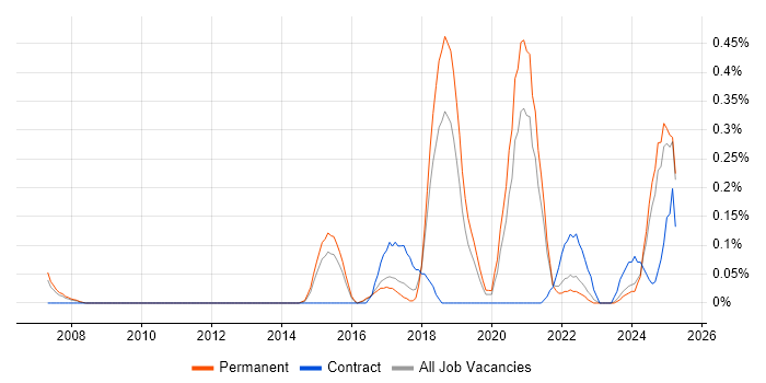 Job vacancy trend for Emotional Intelligence in Birmingham Job vacancy trend for Emotional Intelligence in Birmingham