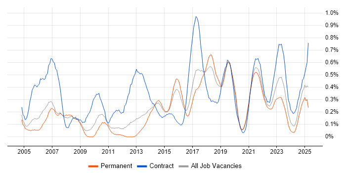 Job vacancy trend for End-to-End Testing in Birmingham Job vacancy trend for End-to-End Testing in Birmingham