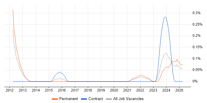 Job vacancy trend for Energy Management in Birmingham Job vacancy trend for Energy Management in Birmingham