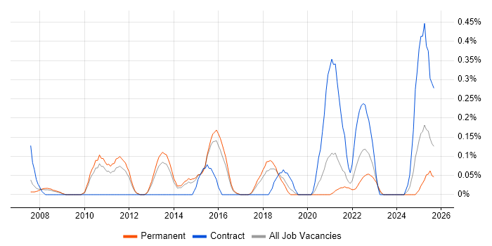 Engagement Manager job vacancy trend in Birmingham