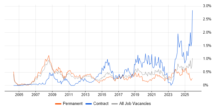 Enterprise Architect job vacancy trend in Birmingham
