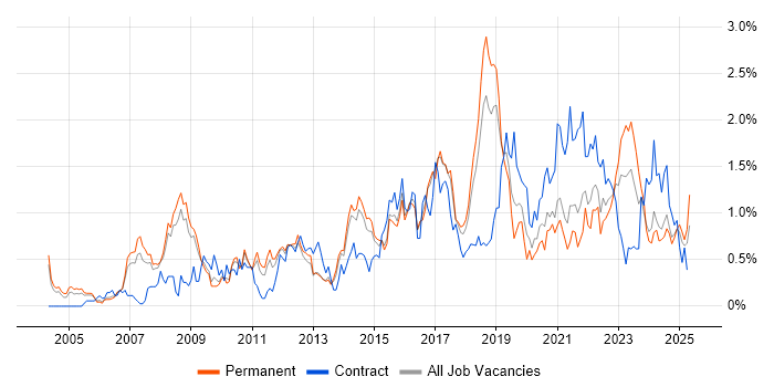 Job vacancy trend for Enterprise Architecture in Birmingham Job vacancy trend for Enterprise Architecture in Birmingham