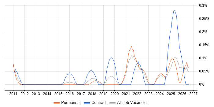 Enterprise Data Architect job vacancy trend in Birmingham