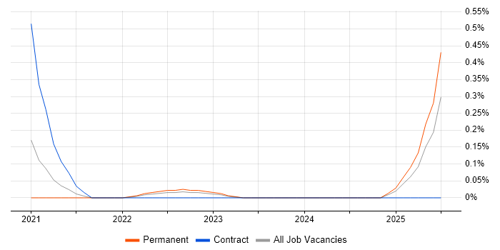 Job vacancy trend for Enterprise Information Architect in Birmingham