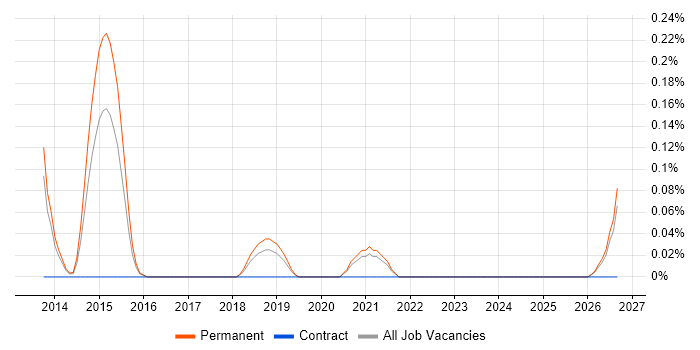 Enterprise Sales Executive job vacancy trend in Birmingham