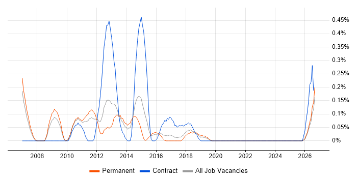 Enterprise Search job vacancy trend in Birmingham