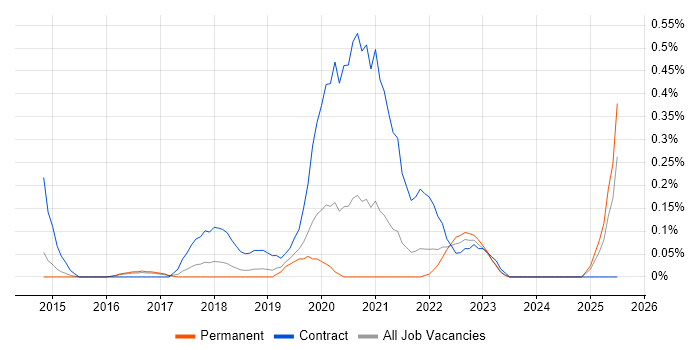 Job vacancy trend for Enterprise Security Architect in Birmingham