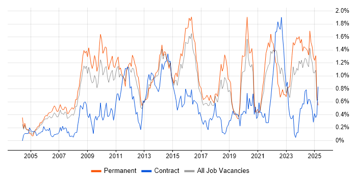 Job vacancy trend for Enterprise Software in Birmingham Job vacancy trend for Enterprise Software in Birmingham