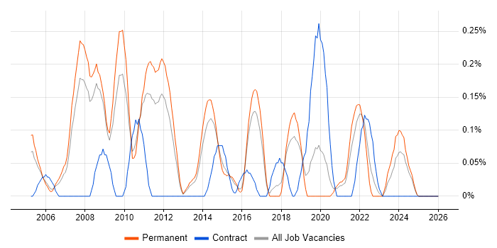 Enterprise Solutions Architect job vacancy trend in Birmingham