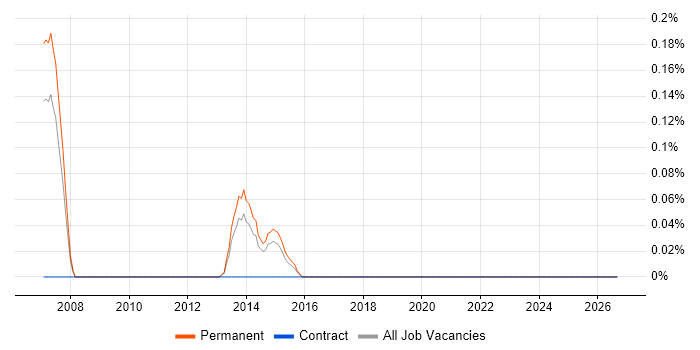 Enterprise Solutions Consultant job vacancy trend in Birmingham