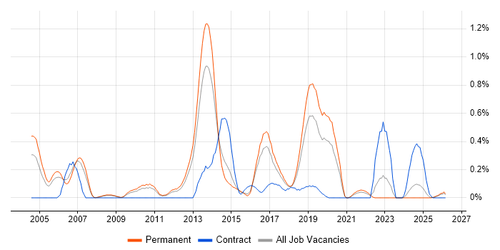 Enterprise Storage job vacancy trend in Birmingham