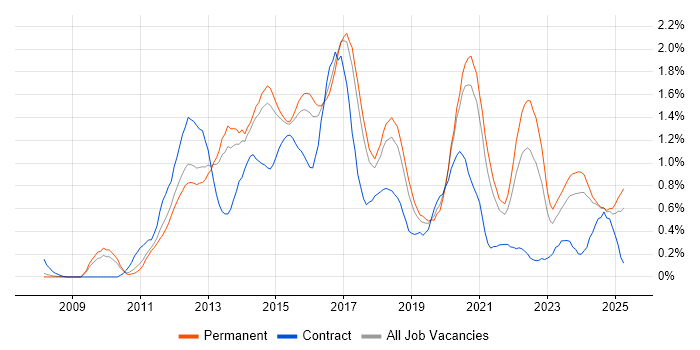 Job vacancy trend for Entity Framework in Birmingham Job vacancy trend for Entity Framework in Birmingham